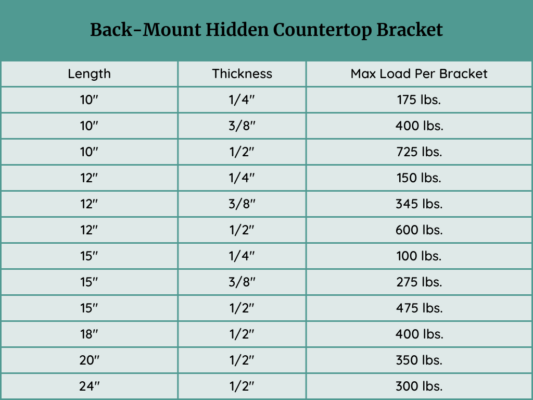 Back-Mount Hidden Countertop bracket weight chart