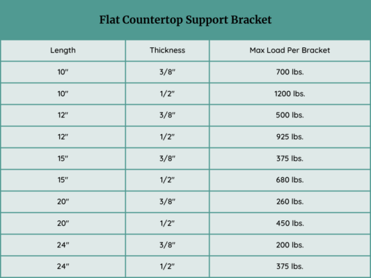 Weight Capacity chart for the Flat Countertop Support bracket. 