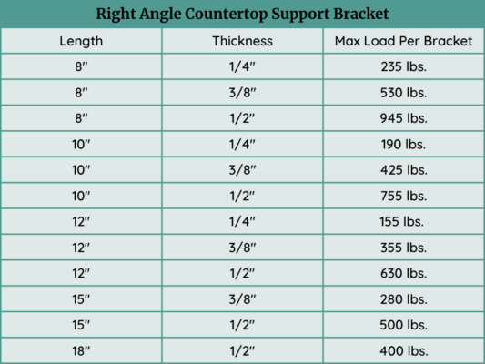 Right Angle countertop support bracket weight capacity chart.