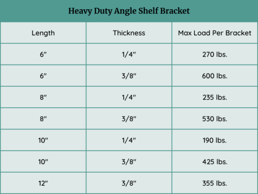 Heavy Duty Angle Shelf Bracket Weight Capacities