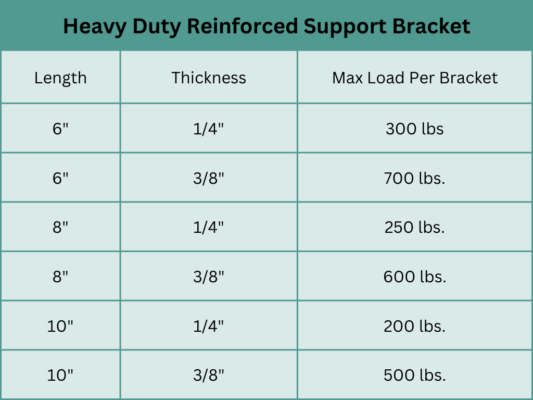 Reinforced Shelf Bracket Weight Capacity